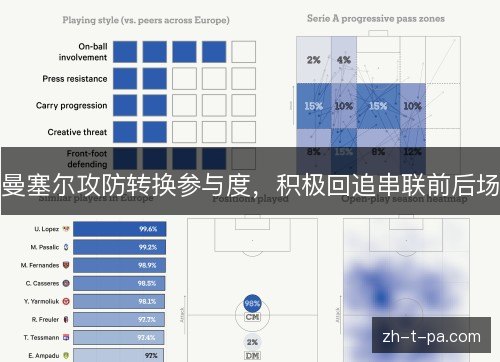曼塞尔攻防转换参与度,积极回追串联前后场 曼塞尔攻防转换参与度,积极回追串联前后场